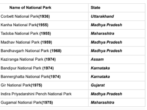 Most Important List of National Parks in India