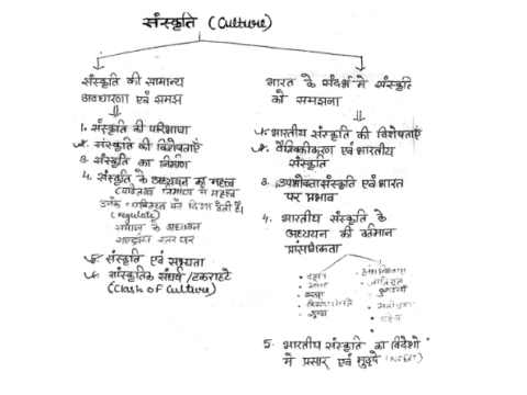 Indian Art & Culture handwritten notes in Hindi pdf {IAS/IFS}
