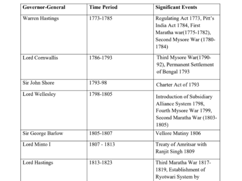 Most Governor-General & viceroy list pdf in English