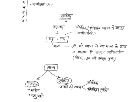 {Hindi literature notes}- UPSC & UPPSC EXAM