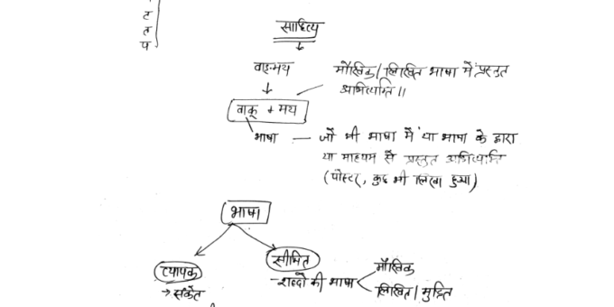 {Hindi literature notes}- UPSC & UPPSC EXAM