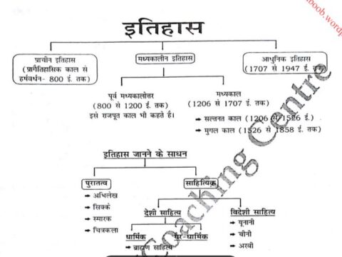 Complete Indian History Notes PDF 2024