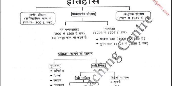 Complete Indian History Notes PDF 2024